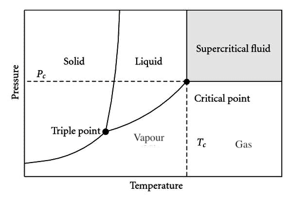 Pressure-temperature diagram showing the phase change between solid, liquid and vapour