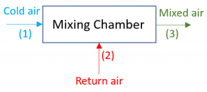 Schematic of a mixing chamber in HVAC (heating, ventilating and air conditioning) system