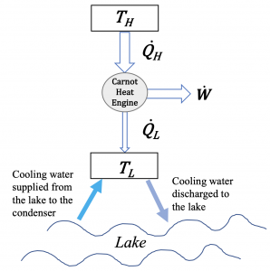 A schematic of a Carnot heat engine. Heat is rejected to a nearby lake.
