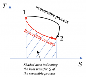 T-S diagram: the shaded area represents the heat transfer of a reversible process.