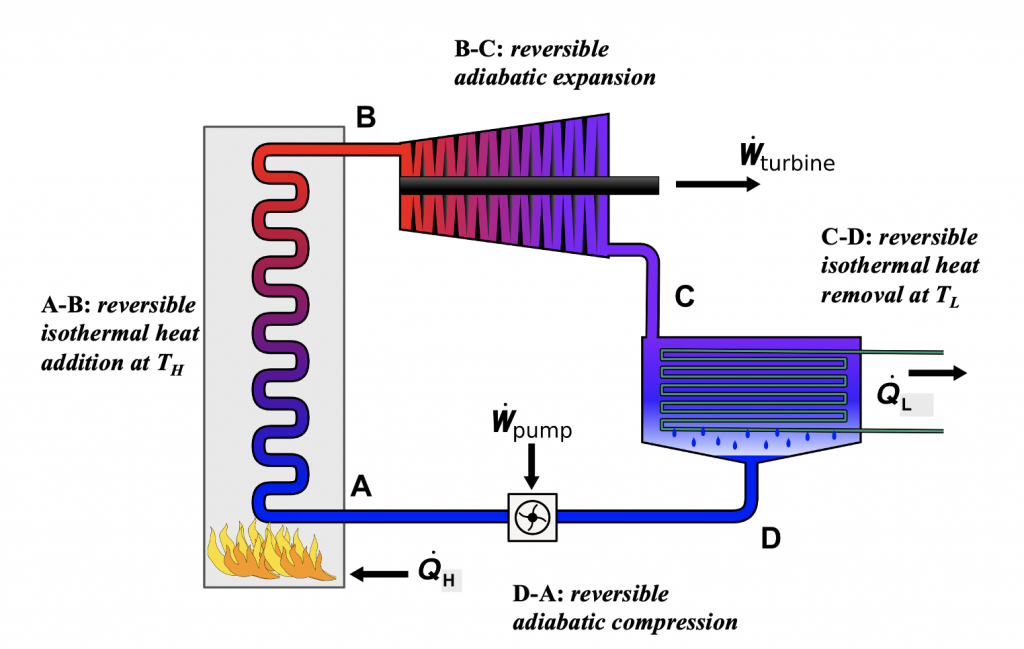 6.4 Carnot Cycles – Introduction To Engineering Thermodynamics