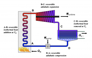 A schematic of Carnot heat engine