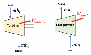 Flow of energy through a turbine and a compressor
