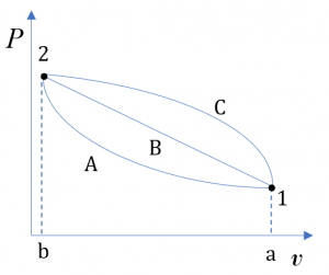 P- v diagram showing different process paths with same initial and final states