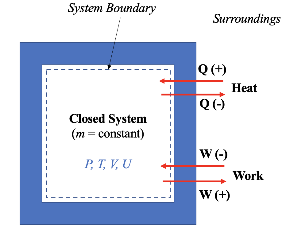 A common sign convention for heat and work transfer to a closed system.