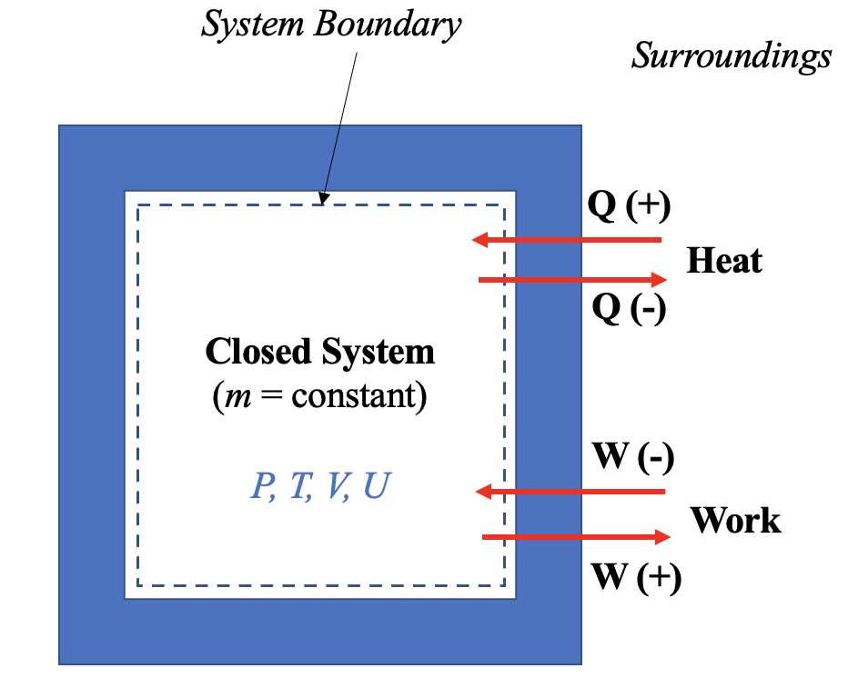 first law of thermodynamics diagram