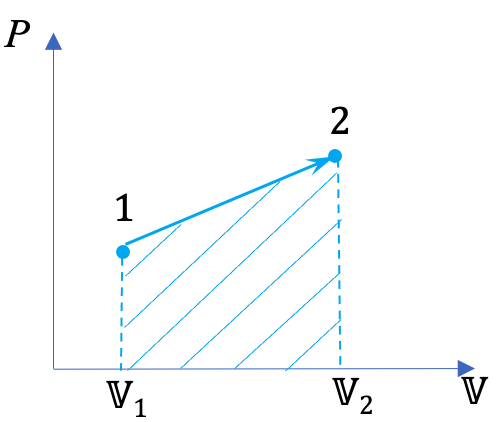 P-V diagram of the process from the initial to the final states