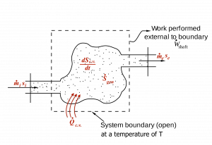 Flow through a control volume, showing the entropy transfers and entropy generation