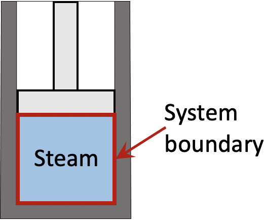 Steam in a piston-cylinder device