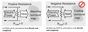 Electric resistance heater illustrating heat-and-work conversion and irreversible process