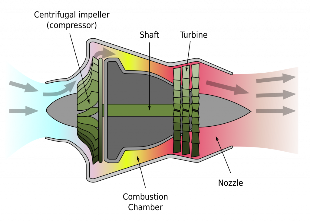 Schematic of turbojet engine consisting of a centrifugal compressor, a combustion chamber, a turbine and a nozzle section