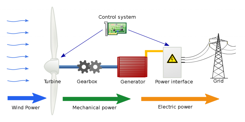 Wind turbine schematic showing the energy conversion
