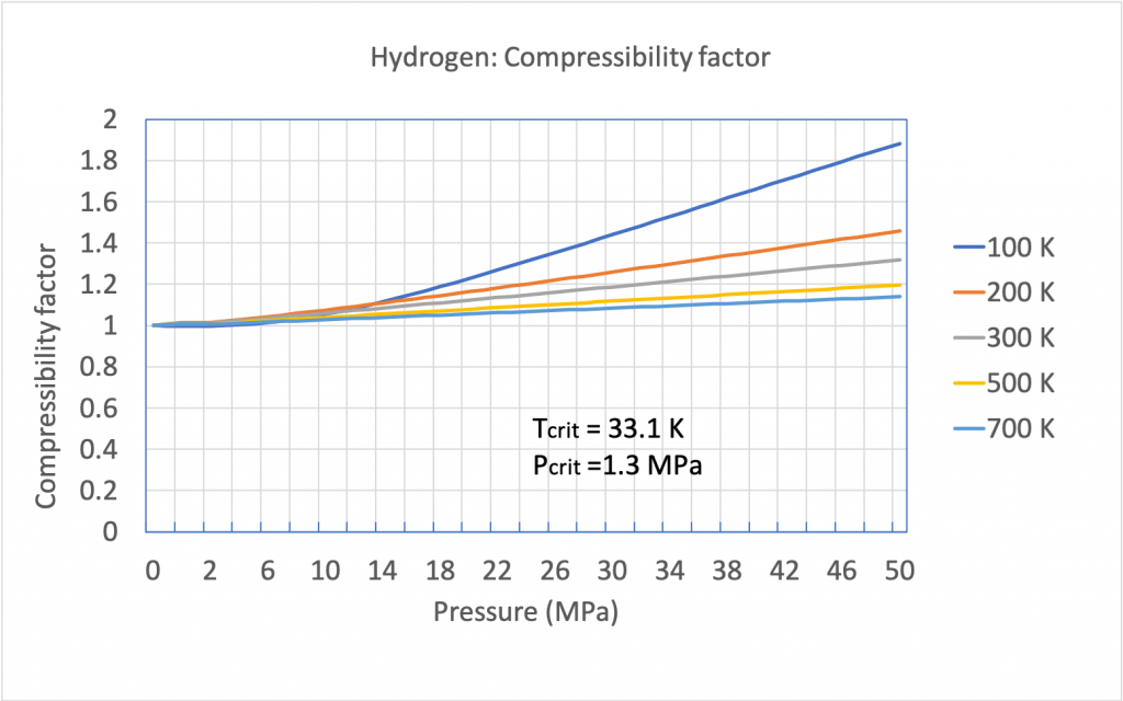 Compressibility factor of hydrogen