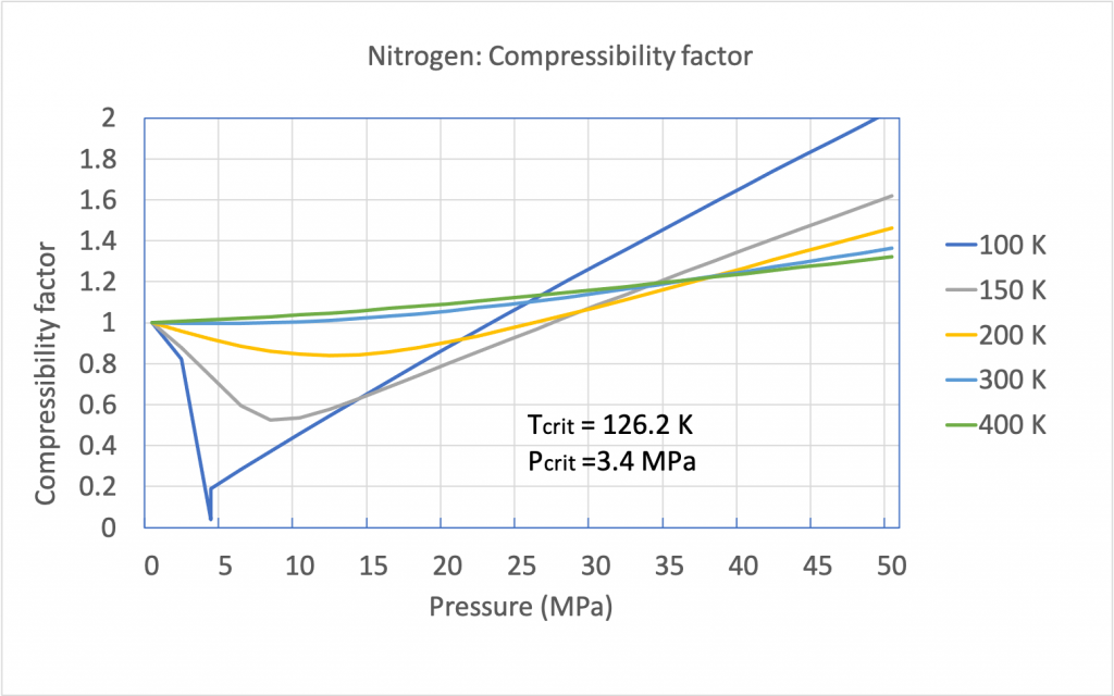 Compressibility factor of nitrogen