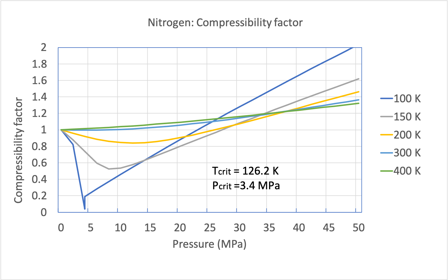 3.2 Real gas and compressibility factor – Introduction to