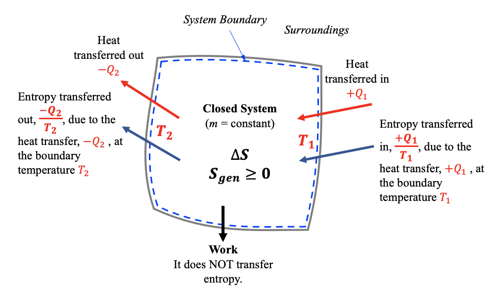 thermodynamics closed system