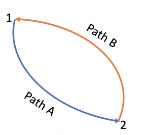 A reversible cycle consisting of two paths: path A and path B