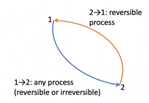 A cycle consisting of reversible and/or irreversible processes for introducing entropy generation