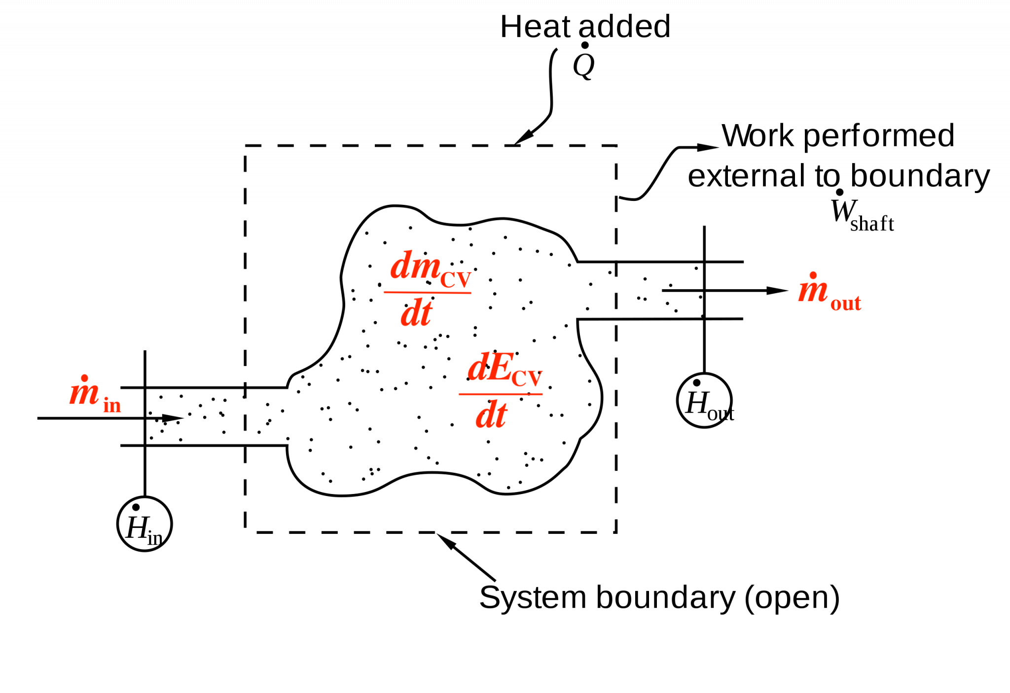5.2 Mass and energy conservation equations in a control volume ...