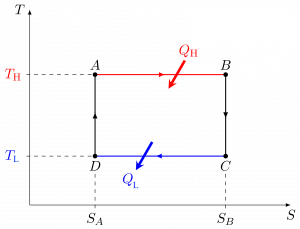 T-s diagram of the Carnot heat engine cycle