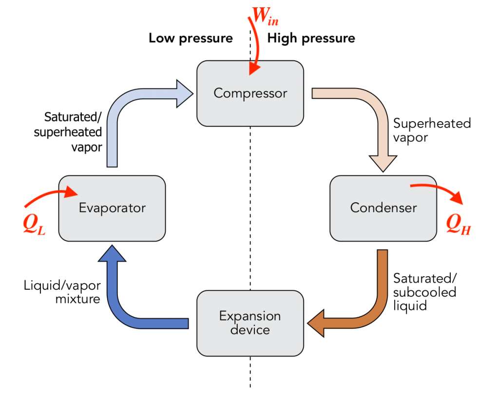 Vapor compression refrigeration cycle consisting of a compressor, condenser, expansion device and evaporator
