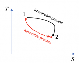 T-S diagram for a reversible process and an irreversible process with the same initial and final states