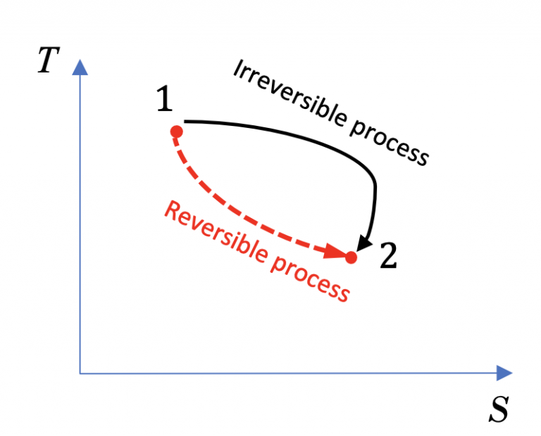 6.5 Entropy and entropy generation – Introduction to Engineering ...