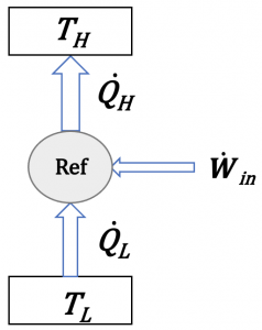 Schematic of a refrigerator (or a heat pump)