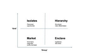 The four solidarities. Hierarchy is structured, with roles differentiated. Enclave is egalitarian and discursive. Market is short term, pragmatic, and profit-orientated. Isolates feature piecemeal opportunism.