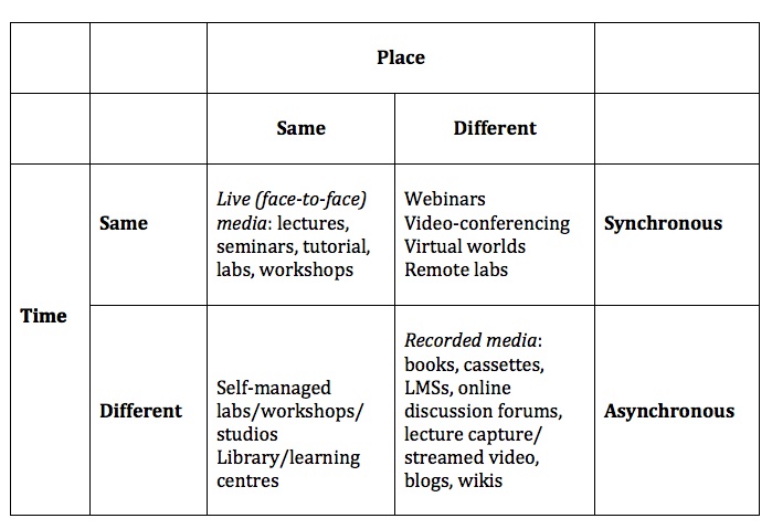 Write the same differently. Synchronous, Asynchronous Learning. Synchronous and Asynchronous teaching.