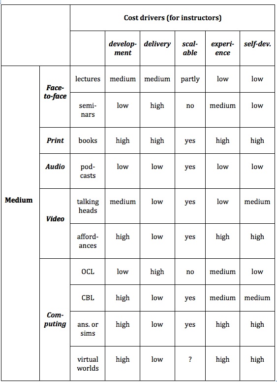 Figure 8.4.4.1 Cost drivers for educational media