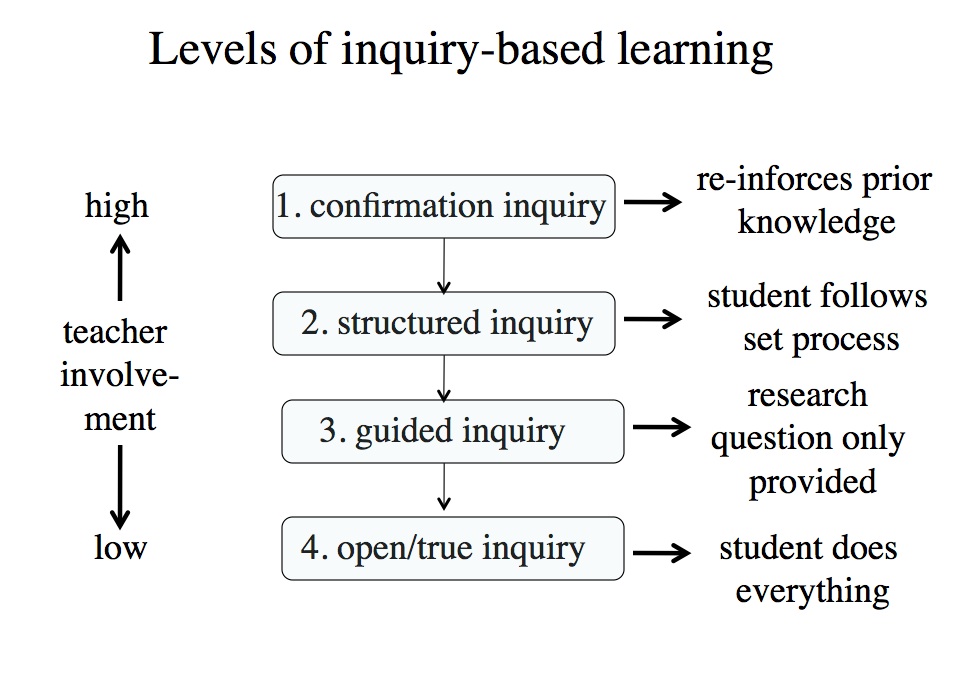 Based learning. Inquiry based Learning. Enquiry based Learning. Inquiry based instruction. Levels based.