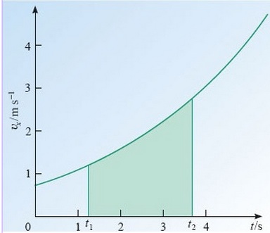 Figure 6.3.2 Graphs can represent, in a different way, the same concepts as written descriptions or formulae. Understanding the same thing in different ways generally leads to deeper understanding. Image: © Open University 2013