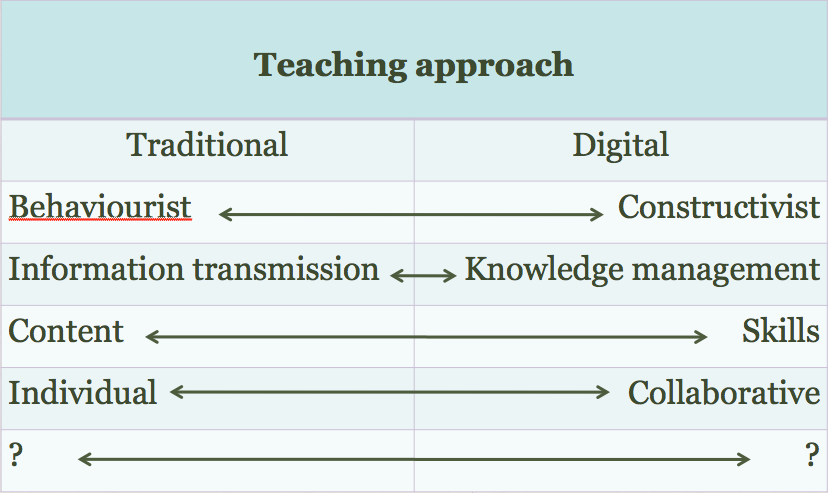 Table 10.6.2 Which teaching approach?