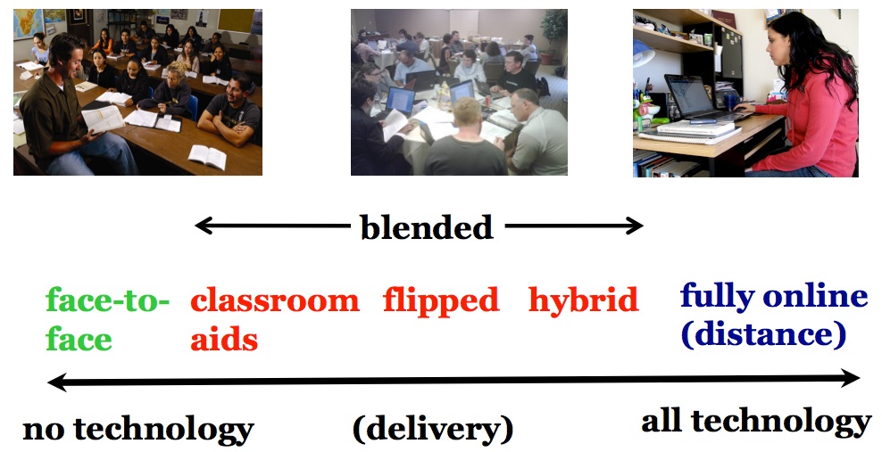 Figure 10.1.2 The continuum of technology-based teaching
