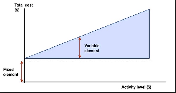 The MOOC value proposition is that MOOCs can eliminate the variable costs of course delivery. Image: © OpenTuition.com, 2014