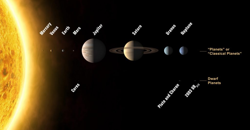 Figure 2.3.1 The solar system: an objective fact? Image: © International Astronomical Union/Wikipedia