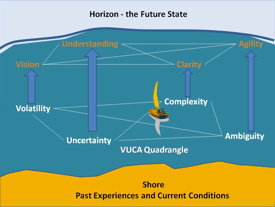 Figure 6.16 A volatile, uncertain, complex and ambiguous world Image: © Carol Mase, Free Management Library, 2011, used with permission