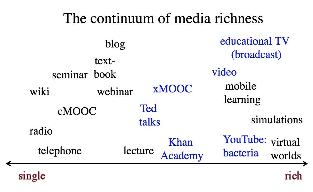 Figure 6.6.2 The continuum of media richness