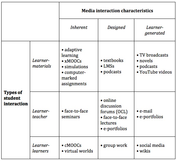 Figure 8.6.3 Media and student interaction