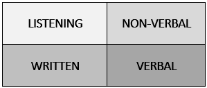 there are four aspects of communication: listening, written, non-verbal, verbal