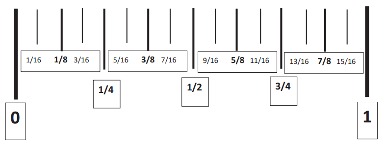 An inch with each of the 16th, 8th, quarter, and half lines labelled.