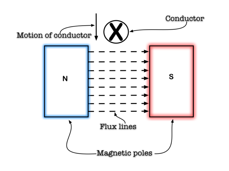 Induction Trigonometry and Single Phase AC Generation