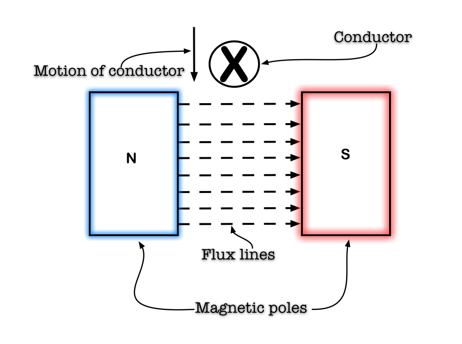 Induction Trigonometry and Single Phase AC Generation