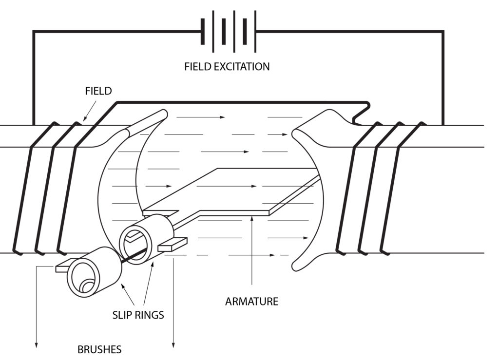 The Alternator – Trigonometry and Single Phase AC Generation for