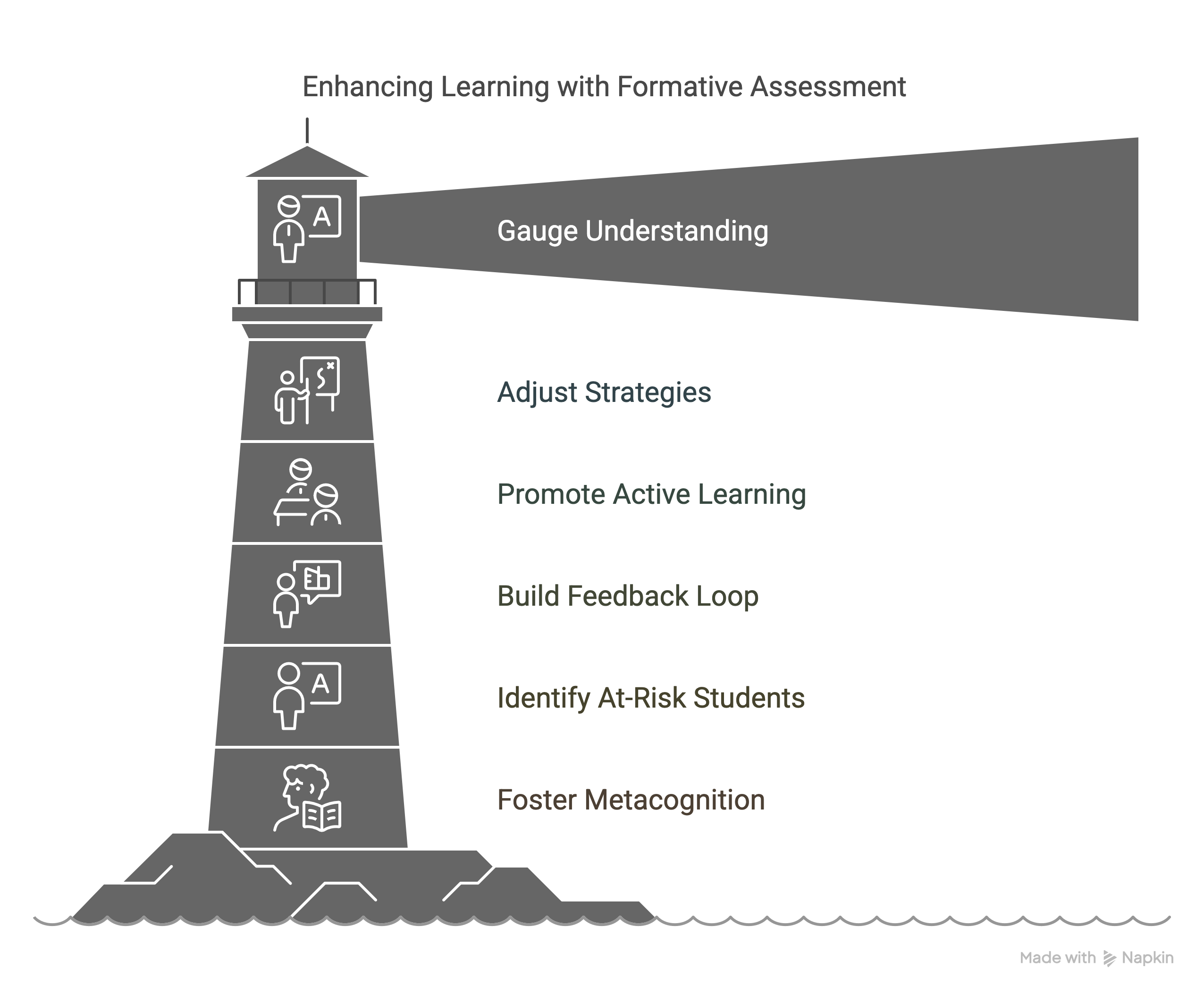 formative assessment diagram