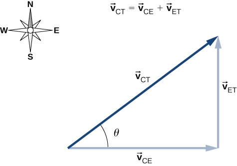 The right triangle formed by the vectors V sub C E to the right, V sub E T down, and V sub C T up and right is shown V sub C T is the hypotenuse and makes an angle of theta with V sub C E. The vector equation vector v sub C T equals vector C E plus vector E T is given. A compass is shown indicating north is up, east to the right, south down, and west to the left.