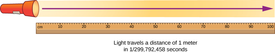 A drawing of a meter stick and a flashlight shining a beam of light. An arrow indicates that the beam spans the length of the meter stick. The drawing is labeled “ light travels a distance of 1 meter in 1 over 299,792,458 seconds.
