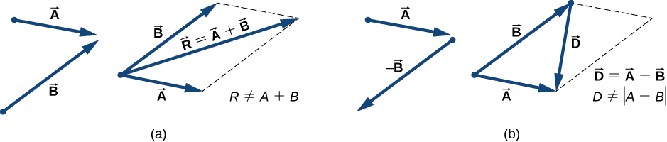 The parallelogram method for adding vectors is illustrated. In figure a, vectors A and B are shown. Vector A points to the right and down and vector B points right and up. Vectors A and B are then shown as solid arrows with their tails together, and their directions as before. A dashed line parallel to vector A but shifted so it starts at the head of B is shown. A second dashed line, parallel to B and starting at the head of A is also shown. The vectors A and B and the two dashed lines form a parallelogram. A third vector, labeled vector R = vector A plus vector B, is shown. The tail of vector R is at the tails of vectors A and B, and the head of vector R is where the dashed lines meet each other, diagonally across the parallelogram. We note that the magnitude of R is not equal to the magnitude of A plus the magnitude of B. In figure b, vectors A and minus B are shown. Vector minus B is vector B from part a, rotated 180 degrees. Vector A points to the right and down and vector minus B points left and down. Vectors A and B are then shown as solid arrows with their tails together, and their directions as before. A dashed line parallel to vector A but shifted so it starts at the head of B is shown. A second dashed line, parallel to B and starting at the head of A is also shown. The vectors A and B and the two dashed lines form a parallelogram. A third vector, labeled vector D is shown. The tail of vector D is at the head of vector B, and the head of vector D is at the head of vector A, diagonally across the parallelogram. We note that vector D is equal to vector A minus vector B, but the magnitude of D is not equal to the magnitude of A minus the B.