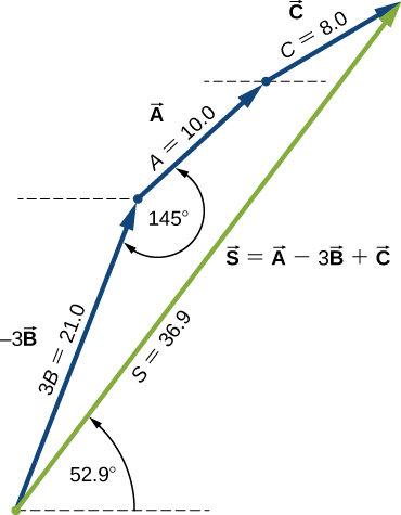 Three vectors are shown in blue and placed head to tail: Vector minus 3 B points up and right and has magnitude 3 B = 21.0. Vector A starts at the head of B, points up and right, and has a magnitude of A=10.0. The angle between vector A and vector minus 3 B is 145 degrees. Vector C starts at the head of A and has magnitude C=8.0. Vector S is green and goes from the tail of minus 3 B to the head of C. Vector S equals vector A minus 3 vector B plus vector C, has a magnitude of S=36.9 and makes an angle of 52.9 degrees counterclockwise with the horizontal.